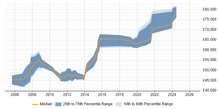 Salary distribution trend for Lead Software Developer job vacancies in Reading
