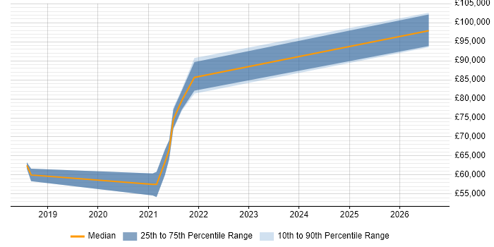 Salary distribution trend for jobs in Reading citing Lean UX