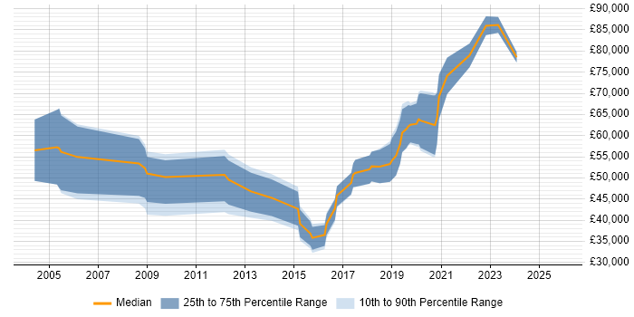 Salary distribution trend for jobs in Reading citing Life Science