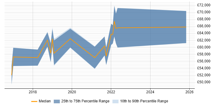 Salary distribution trend for jobs in Reading citing Lightning Web Components