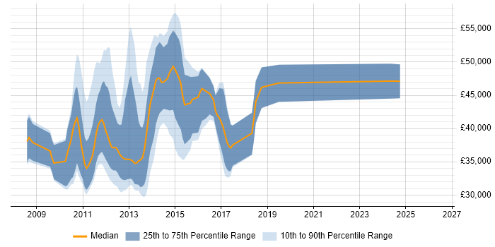 Salary distribution trend for jobs in Reading citing LINQ