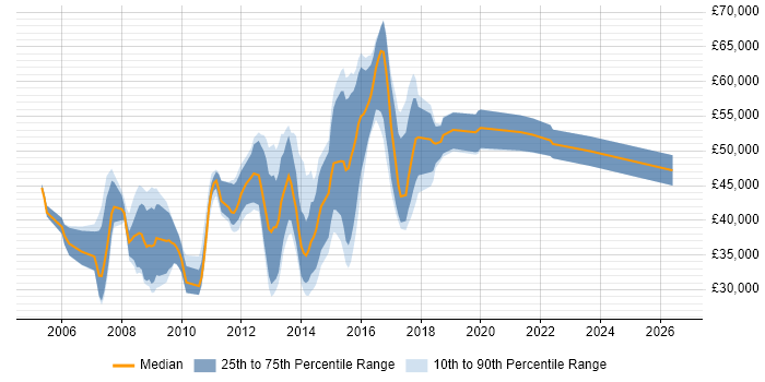 Salary distribution trend for Linux Administrator job vacancies in Reading
