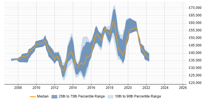Salary distribution trend for jobs in Reading citing Linux Command Line