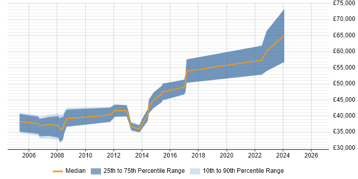 Salary distribution trend for Linux Specialist job vacancies in Reading