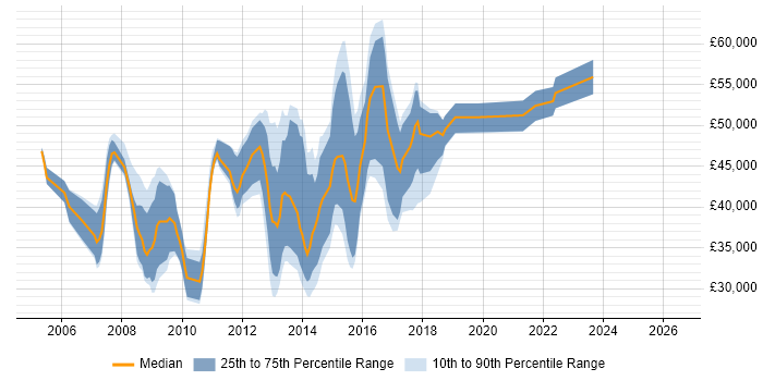Salary distribution trend for Linux Systems Administrator job vacancies in Reading