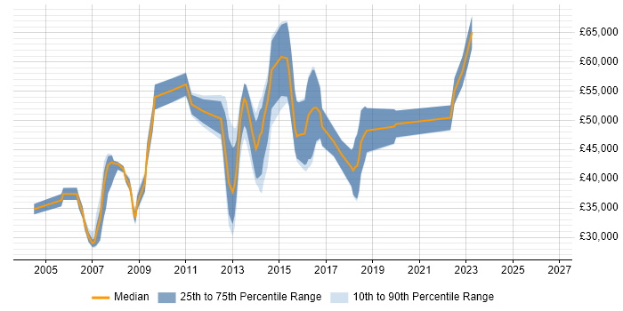 Salary distribution trend for Linux Systems Engineer job vacancies in Reading