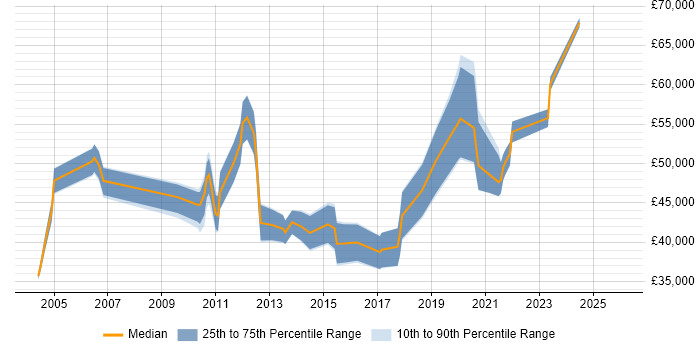 Salary distribution trend for jobs in Reading citing Load Testing