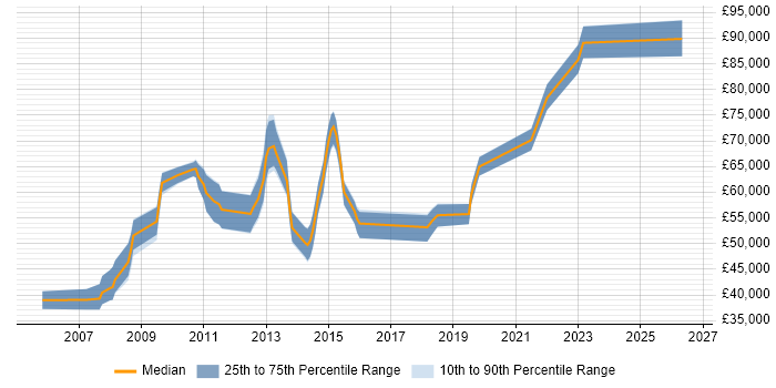 Salary distribution trend for jobs in Reading citing Logical Data Model