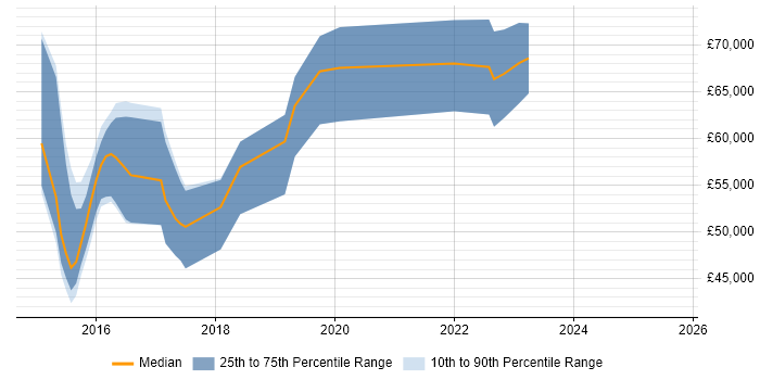 Salary distribution trend for jobs in Reading citing logstash Salary distribution trend for jobs in Reading citing logstash