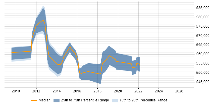 Salary distribution trend for jobs in Reading citing Low Latency