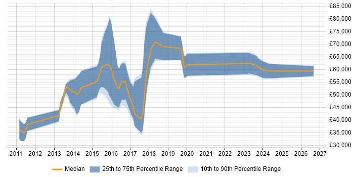 Salary distribution trend for jobs in Reading citing Malware Analysis