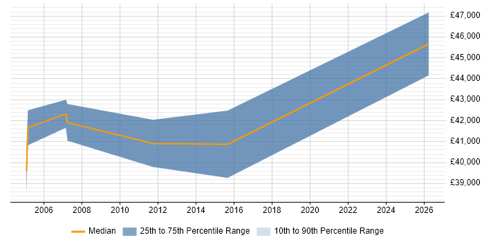 Salary distribution trend for Management Accountant job vacancies in Reading