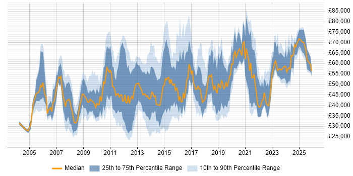 Salary distribution trend for jobs in Reading citing Management Information System