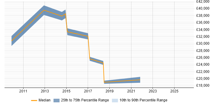 Salary distribution trend for jobs in Reading citing Mandarin Language