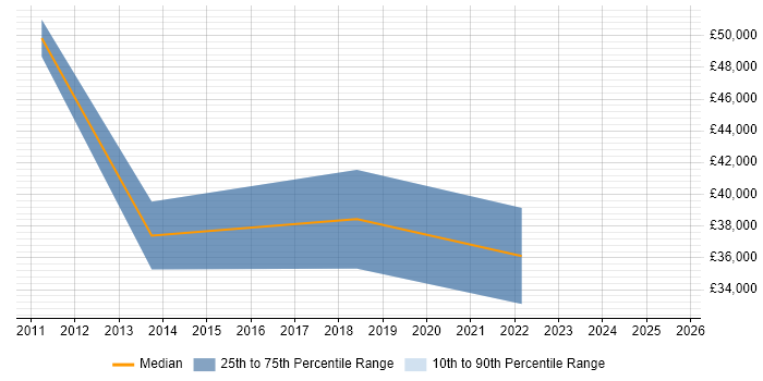 Salary distribution trend for jobs in Reading citing Manufacturing Engineering