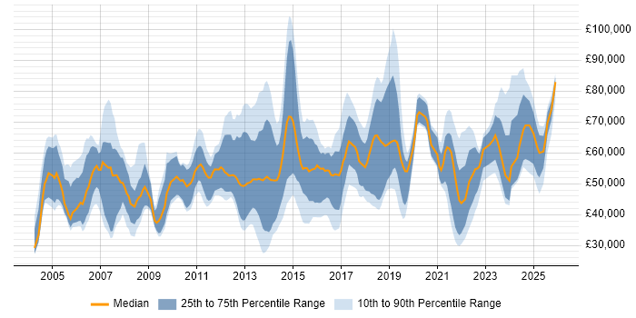 Salary distribution trend for jobs in Reading citing Manufacturing