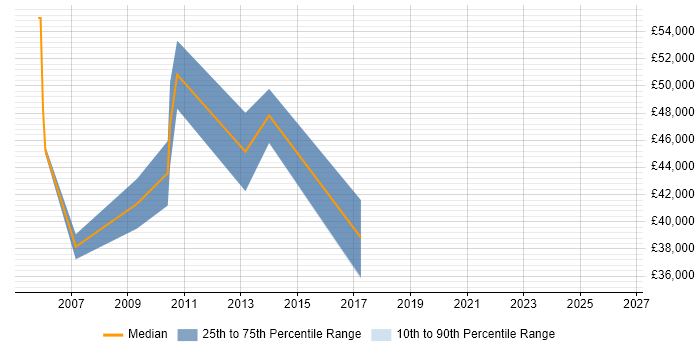 Salary distribution trend for jobs in Reading citing Mapinfo