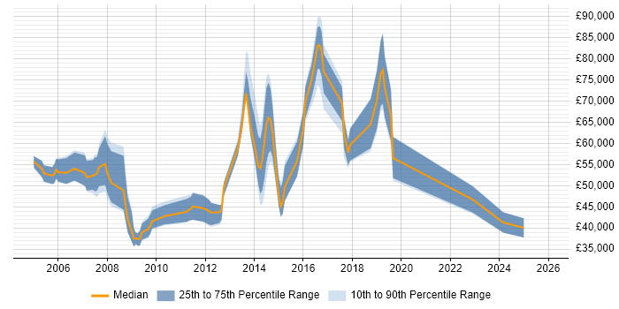 Salary distribution trend for jobs in Reading citing Marketing Strategy