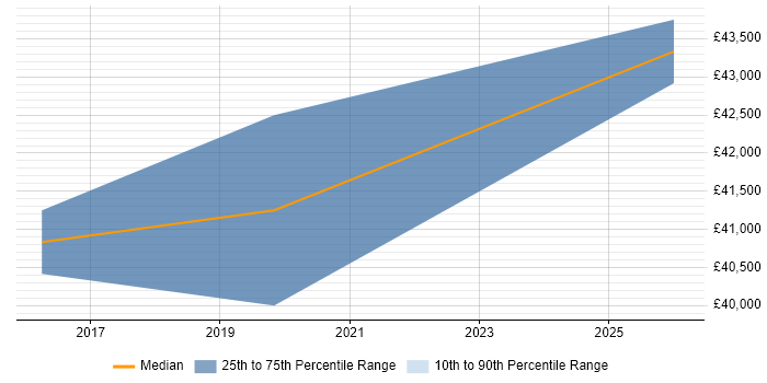 Salary distribution trend for Master Data Analyst job vacancies in Reading