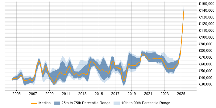 Salary distribution trend for jobs in Reading citing Master's Degree