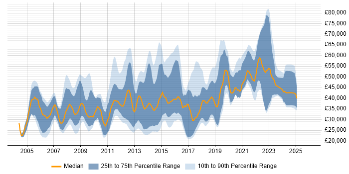 Salary distribution trend for jobs in Reading citing Mathematics