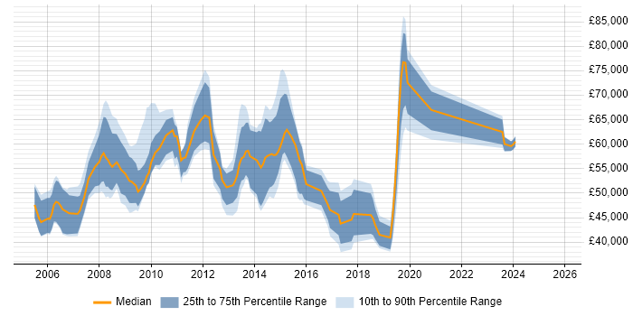 Salary distribution trend for jobs in Reading citing Matrix Management