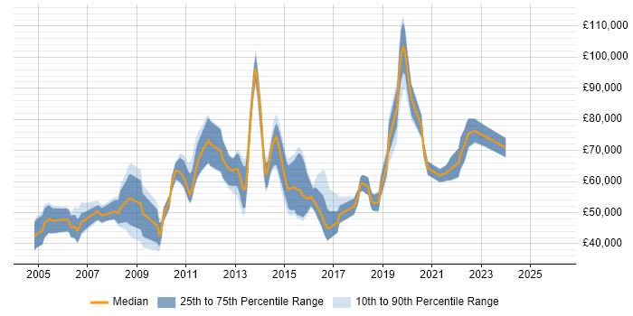 Salary distribution trend for jobs in Reading citing Matrix Organization