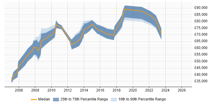 Salary distribution trend for jobs in Reading citing MBA
