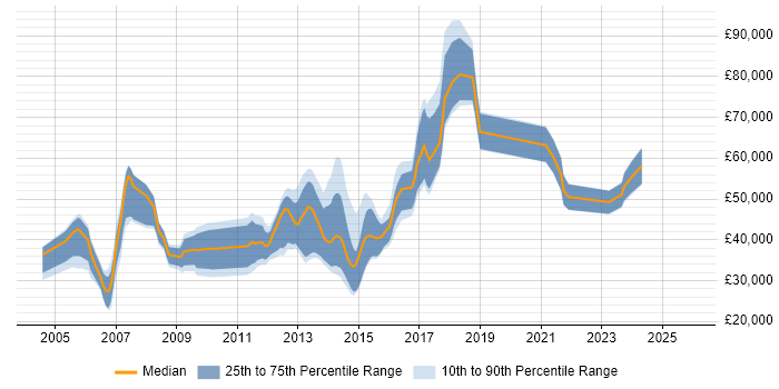 Salary distribution trend for jobs in Reading citing McAfee