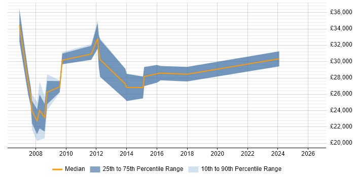 Salary distribution trend for jobs in Reading citing MCDST