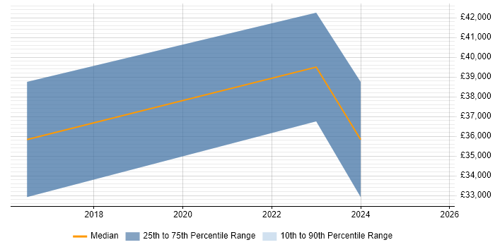 Salary distribution trend for jobs in Reading citing Mechatronics Salary distribution trend for jobs in Reading citing Mechatronics