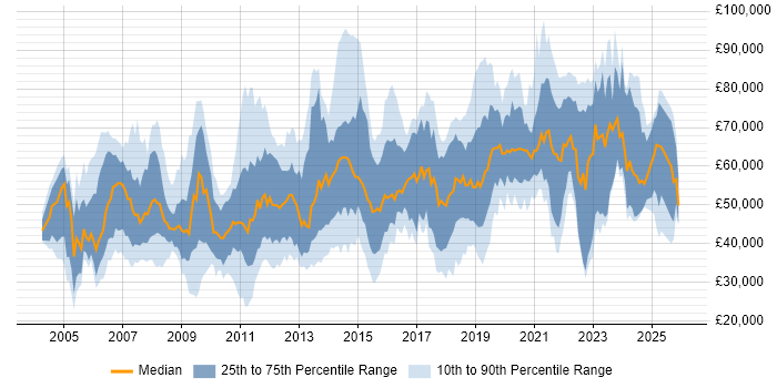 Salary distribution trend for jobs in Reading citing Mentoring