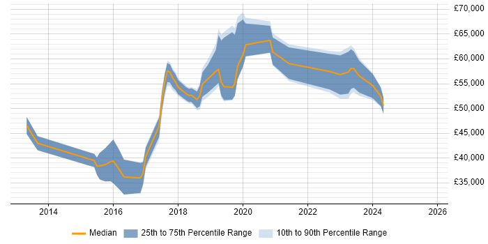 Salary distribution trend for jobs in Reading citing Meraki