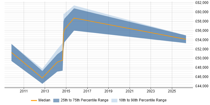Salary distribution trend for MI Manager job vacancies in Reading