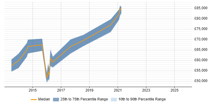 Salary distribution trend for Microsoft 365 Architect job vacancies in Reading