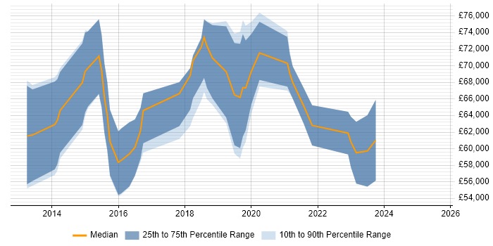 Salary distribution trend for Microsoft 365 Consultant job vacancies in Reading Salary distribution trend for Microsoft 365 Consultant job vacancies in Reading