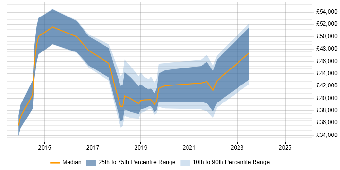 Salary distribution trend for Microsoft 365 Engineer job vacancies in Reading