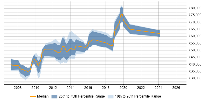 Salary distribution trend for jobs in Reading citing Microsoft App-V