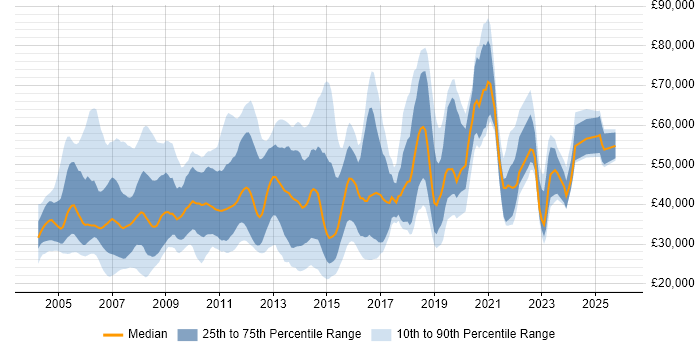 Salary distribution trend for jobs in Reading citing Microsoft Certification