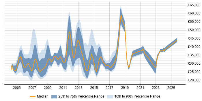 Salary distribution trend for jobs in Reading citing Microsoft Certified Professional