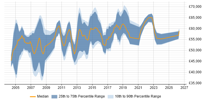 Salary distribution trend for Microsoft Consultant job vacancies in Reading