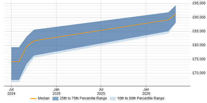 Salary distribution trend for jobs in Reading citing Microsoft Copilot