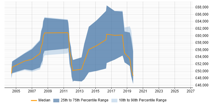 Salary distribution trend for Microsoft CRM Consultant job vacancies in Reading