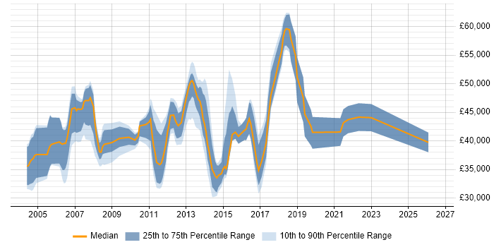 Salary distribution trend for Microsoft Engineer job vacancies in Reading