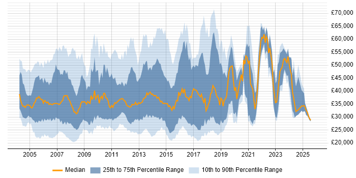 Salary distribution trend for jobs in Reading citing Microsoft Exchange