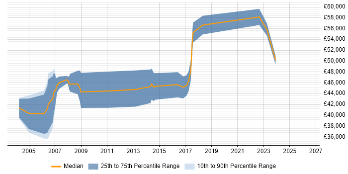 Salary distribution trend for Microsoft Specialist job vacancies in Reading