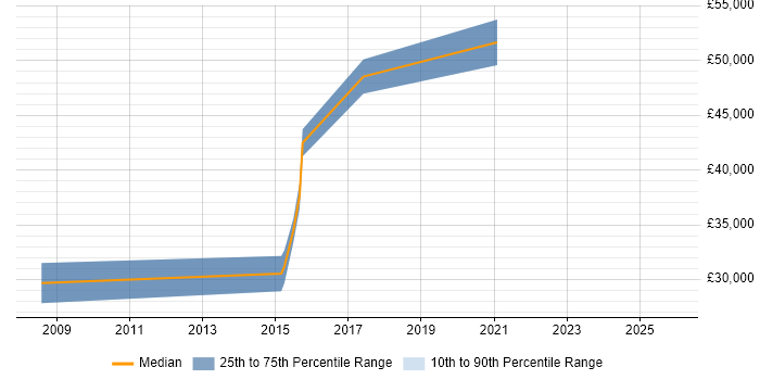 Salary distribution trend for Mid-Level Java Developer job vacancies in Reading
