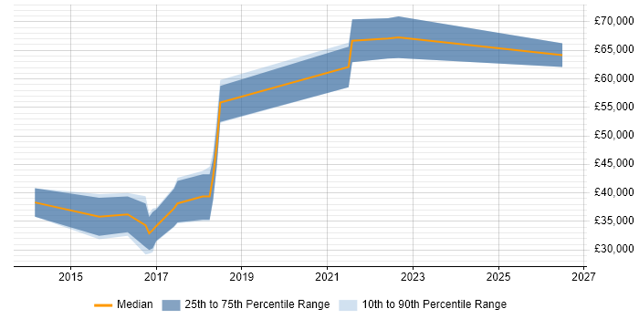 Salary distribution trend for Migration Engineer job vacancies in Reading
