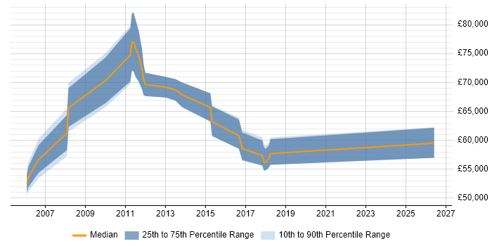 Salary distribution trend for Migration Manager job vacancies in Reading
