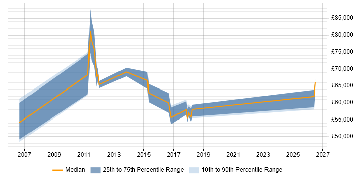 Salary distribution trend for Migration Project Manager job vacancies in Reading
